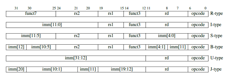 RV32I的6种指令格式