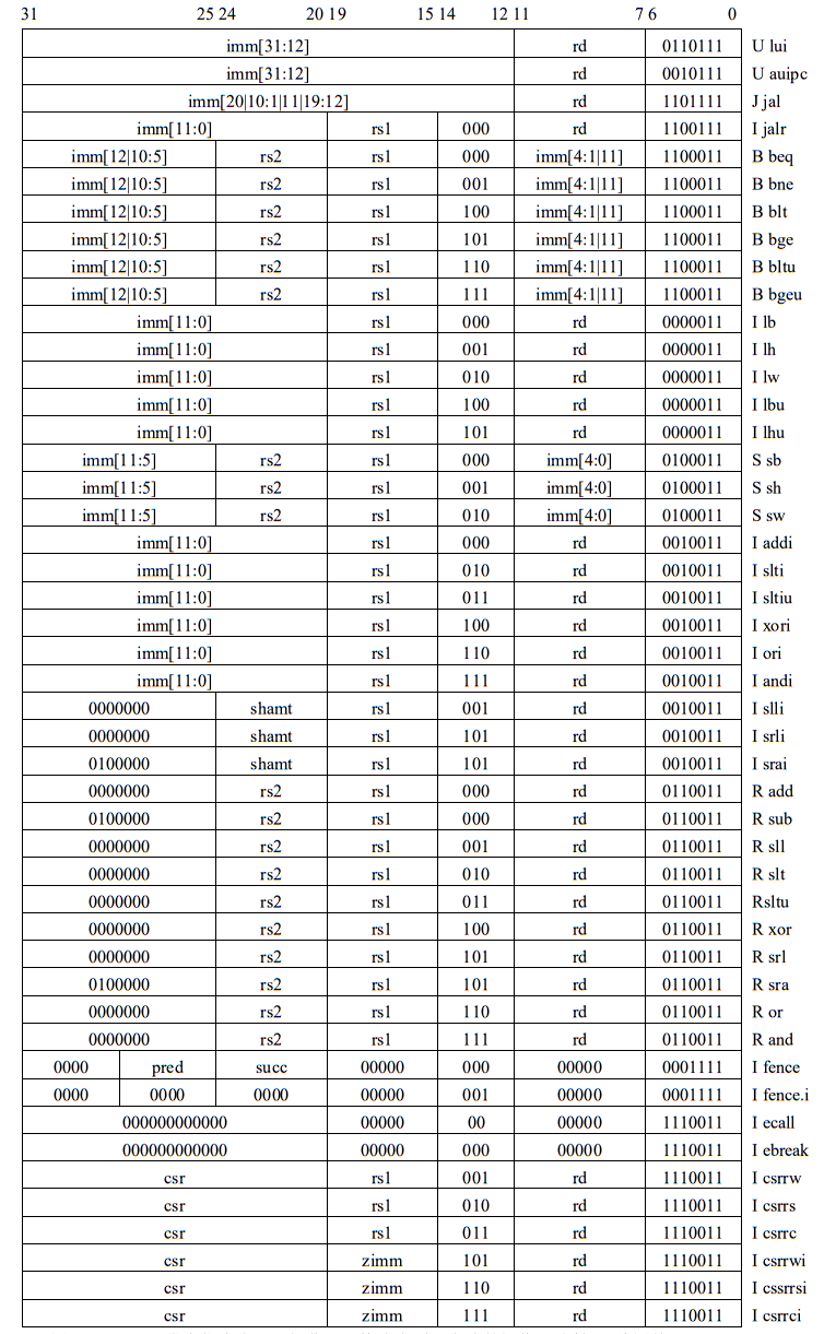 RV32I的指令